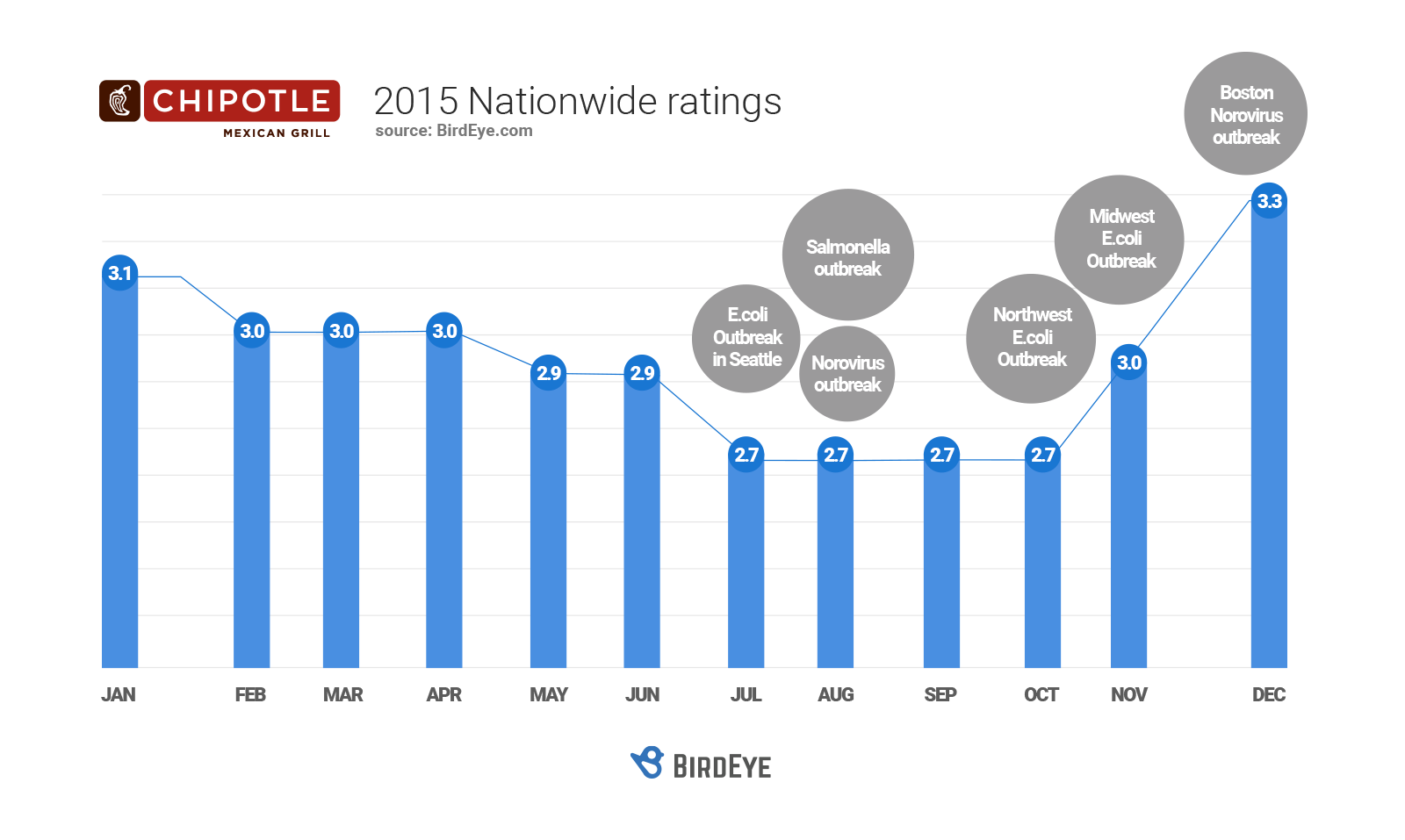 What do customers want from Chipotle in 2016? BirdEye Blog